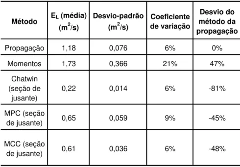 Tabela 2 - Análise de reprodutibilidade e comparação dos métodos com base nos resultados dos testes 7 a 11.