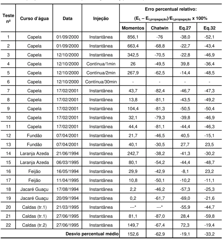 Tabela 4 - Comparação dos coeficientes de dispersão longitudinal, E L , produzidos por diferentes métodos.