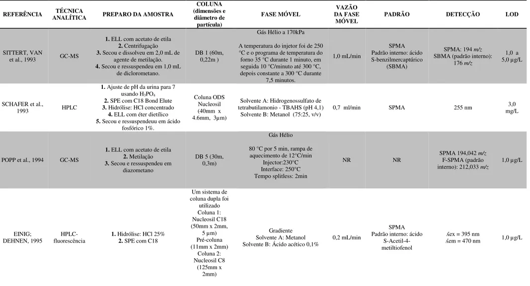 Tabela 7: Métodos analíticos para determinação de ácido S-fenilmercaptúrico urinário, u-SPMA