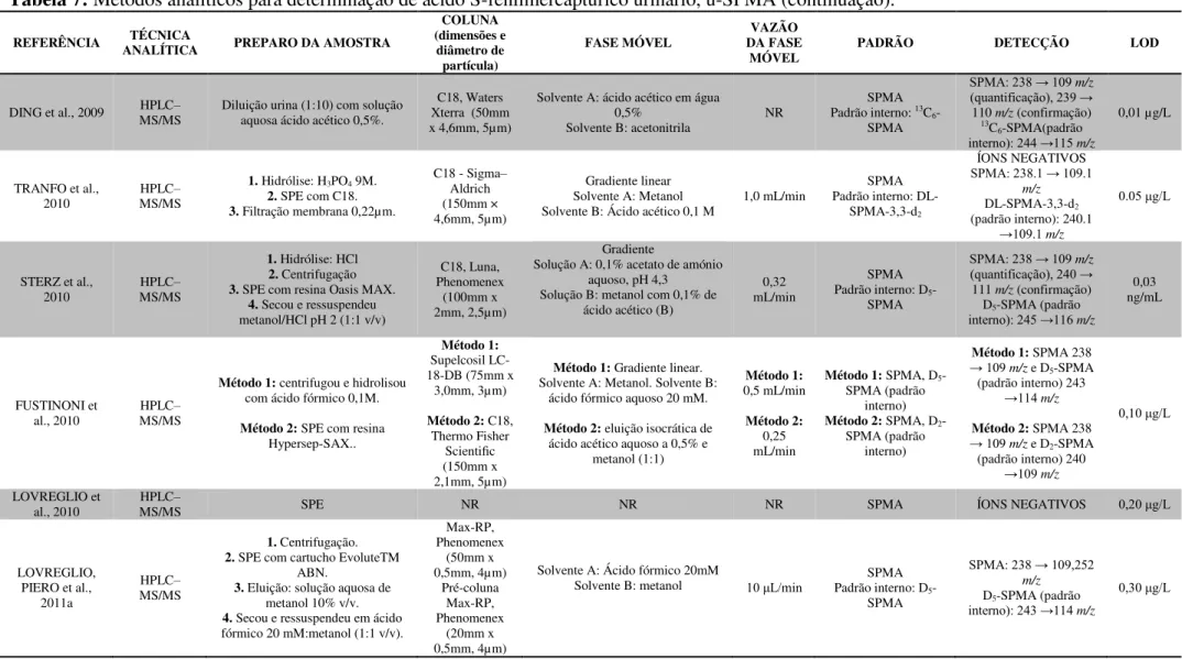 Tabela 7: Métodos analíticos para determinação de ácido S-fenilmercaptúrico urinário, u-SPMA (continuação)