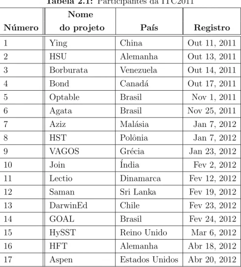 Tabela 2.1: Participantes da ITC2011 Nome