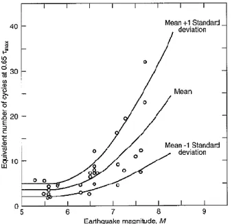 Figure 9- Correlation between the number of equivalent uniform stress cycles with the earthquake magnitude  (Seed and Idriss 1975) 