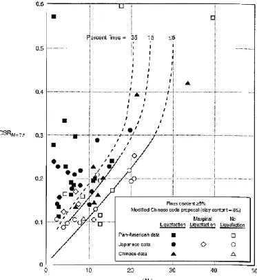 Figure 10- Relationship between CSR and N160 values for silty sands in M=7.5 earthquakes (Kramer, 1996 after  Seed et al