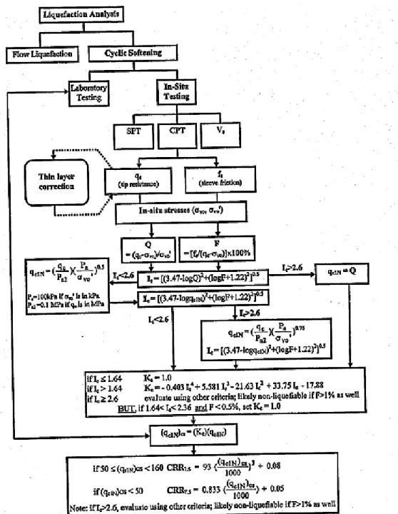 Figure 16- Flowchart illustrating the calculation of the cyclic resistance ratio (Robertson and Wride, 1998) 