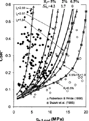 Figure 20- Comparison of fines adjusted curves for PL=15% with previous curves (Moss et al., 2006) 
