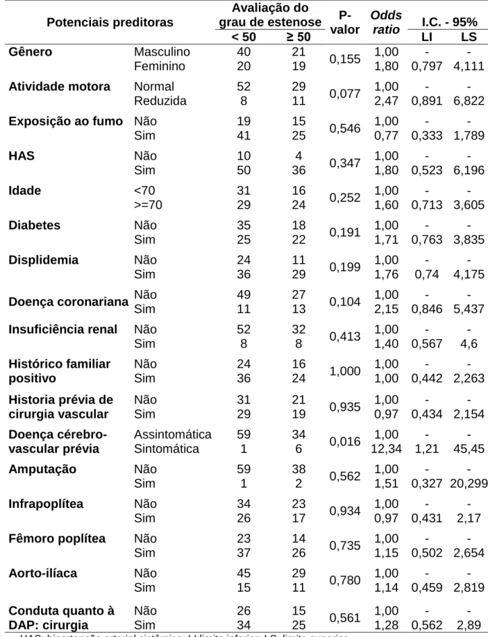 Tabela 12- Tabela de contingência e teste do Qui-Quadrado entre a avaliação  da estenose carotídea &lt; 50% e  ≥  50% e as diversas variáveis estudadas 