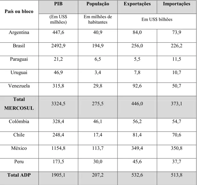 Tabela 5: Dados econômicos do MERCOSUL e da Aliança do Pacífico 