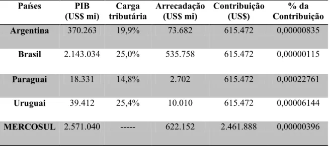 Tabela 6: participação econômica dos países no MERCOSUL.  Fonte: GUIMARÃES, S. P., 2012