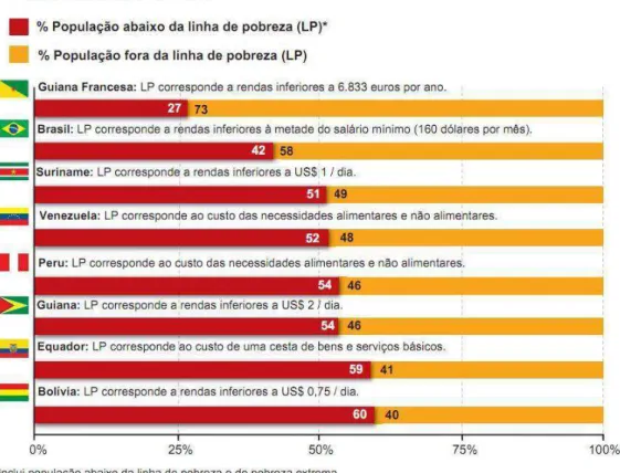 Tabela 1: Porcentagem da população amazônica entre os limiares de pobreza 