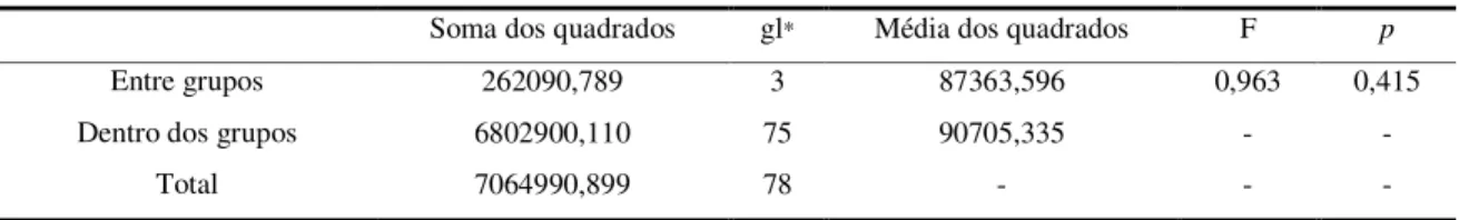 TABELA 5 – Comparação das médias das concentrações do colágeno IV de acordo com a classificação da fibrose pela  Organização Mundial de Saúde §