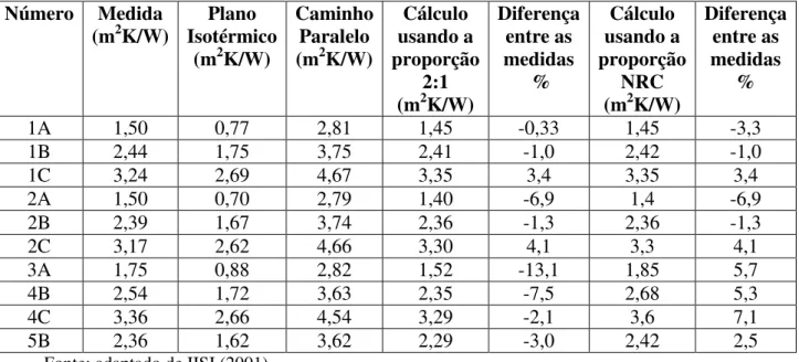 Tabela 3.2 - Comparação de valores de R medidos com resultados de alguns métodos de  cálculo