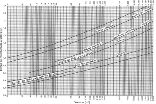 Figura 2.4 – Tempos de reverberação recomendados em 500 Hz para recintos   Fonte: NBR 12179 (ABNT, 1992a) 