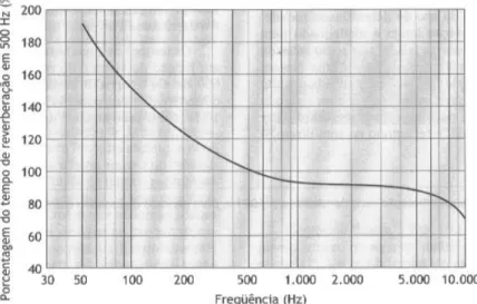 Figura 2.5 – Tempos de reverberação recomendados para outras frequências, como  porcentagem do tempo de reverberação em 500 Hz  