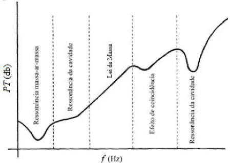 Figura 2.16 – Variação da PT em função da frequência para paredes duplas  Fonte: SANCHO; SENCHERMES, 1982 apud SALES, 2001 