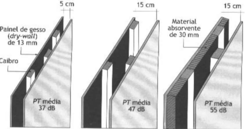 Figura 2.17 – PT média em paredes duplas com diferentes distâncias entre painéis  montados em caibros independentes  