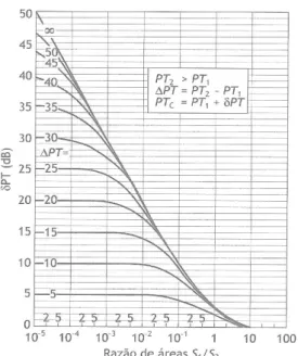 Figura 2.22 – Gráfico para a determinação da PT de paredes   compostas por dois elementos  