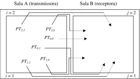Figura 2.6) ;  W 2,ij é a potência sonora transmitida ou irradiada para a sala receptora vindo do  respectivo caminho de transmissão