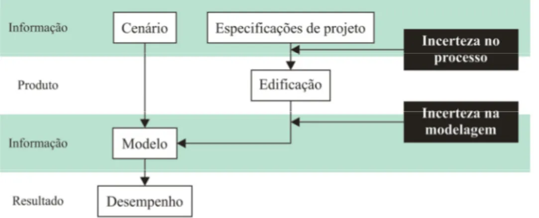 Figura 3.1 – Fluxograma do processo de simulação do desempenho de uma edificação. 