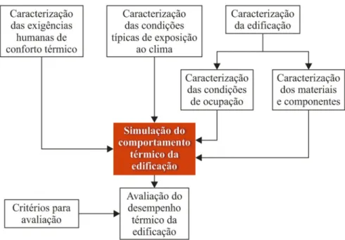 Figura 3.2 – Etapas do processo de avaliação do desempenho térmico de edificações. 