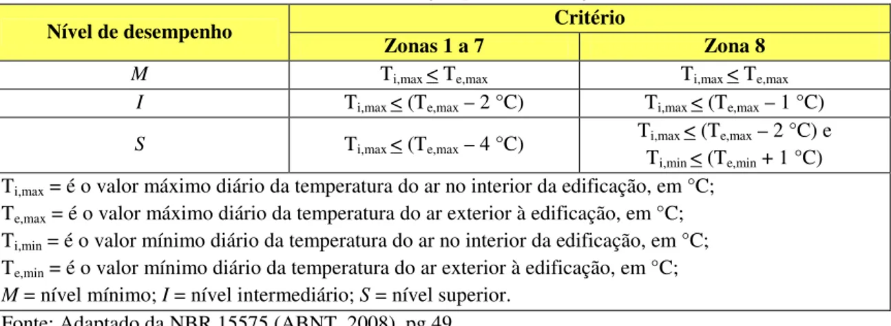 Tabela 3.1 – Critério de avaliação para as condições de VERÃO 