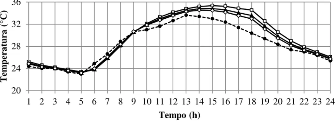 Figura 3.8 - Evolução temporal da temperatura considerando diferentes taxas de   ren/h para um ambiente