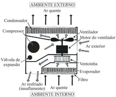 Figura 3.15 – Esquema de um aparelho de ar condicionado de janela. 
