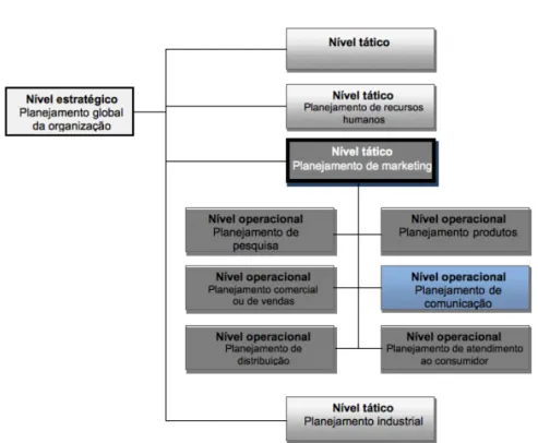 Figura 5: Planejamento Global da organização e seus planejamentos táticos e operacionais
