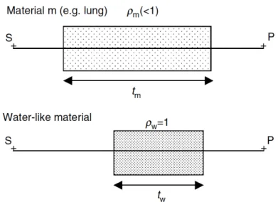Figure 44: EPL method illustration. The attenuation at point P for a thickness t m of material with density ρ m
