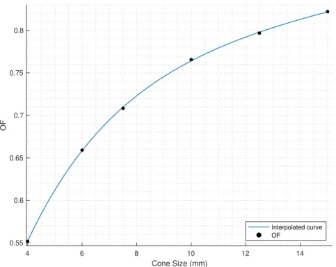 Figure 51: Novalis Tx™ OF two term exponential curve for 6X SRS.