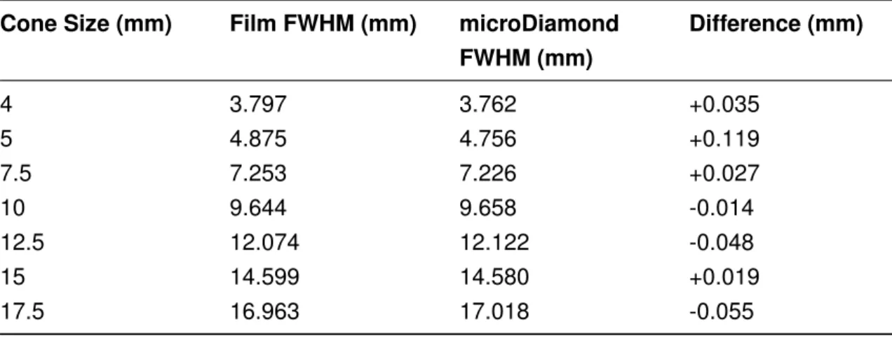 Table 23: TrueBeam™ STx stereotactic cones FWHM measured by film irradiation and microDiamond.
