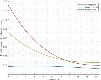 Figure 16: First derivative of EBT3 calibration curve for all colour channels.