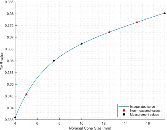 Figure 24: TMR values in function of nominal cone size for a depth past the depth of maximum dose.