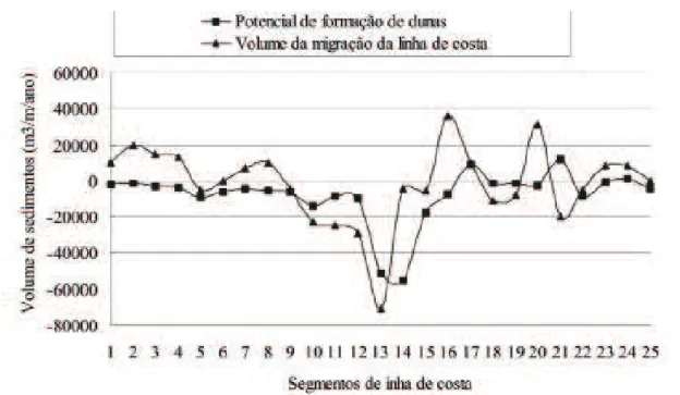 Figura 6 – Correlação entre o potencial de formação de dunas (Pdf) e o volume de sedimento medido para a  evolução da linha de costa