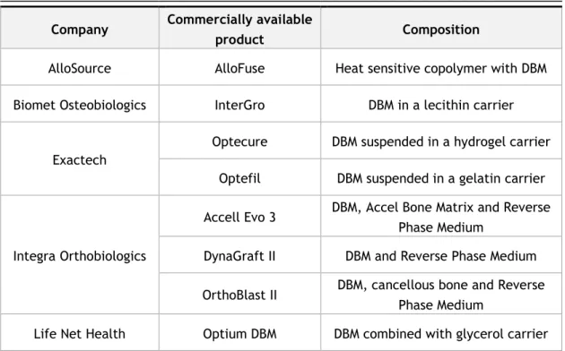 Table 2.1 - Injectable bone grafts commercially available 