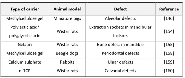 Table 2.2 - Carriers and animal models used for the local application of simvastatin 