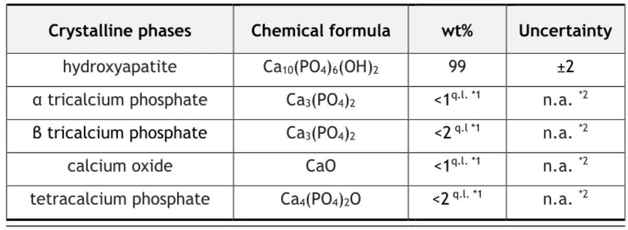 Table 4.2 - Quantification of crystalline phases by X-ray diffraction of the hydroxyapatite