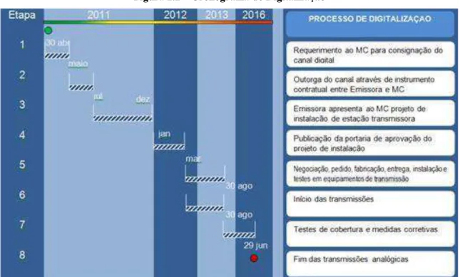 Figura 2.2 – Cronograma de Digitalização 