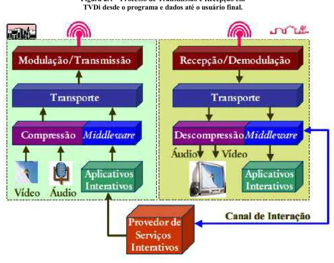 Figura 2.4 – Processo de Transmissão e Recepção em   TVDi desde o programa e dados até o usuário final