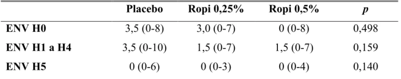 TABELA  2  -    Pontuação  da  dor  de  acordo  com  a  escala  numérica  visual  para  os  três  grupos  do  estudo  e  comparação  entre  eles  nos  diferentes  tempos  de  acompanhamento