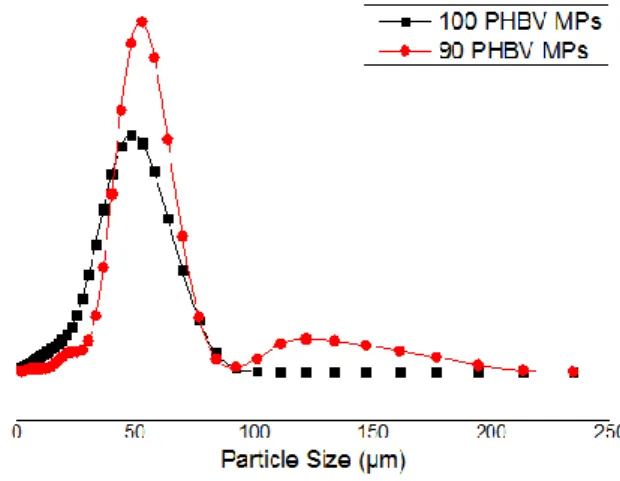 Figure 2 – Particle size distribution of the PHBV MPs. 