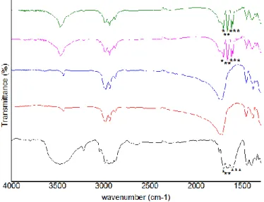 Figure  6 –  FTIR spectra of Dex and PHBV MPs: Dex (black line); 100 unloaded-PHBV MPs (red  line);  90  unloaded-PHBV  MPs  (blue  line);  100  Dex-loaded  PHBV  MPs  (pink  line);  90  Dex-loaded  PHBV MPs (green line)