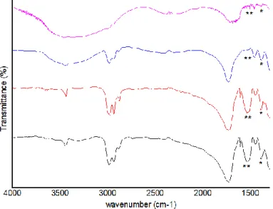 Figure  8 – FTIR spectra of BSA-loaded PHBV MPs: BSA-loaded 100 PHBV MPs (black line) and  BSA-loaded 90 PHBV MPs (red line) before release studies; and BSA-loaded 100 MPs (blue line)  and BSA-loaded 90 MPs (purple line) after 21 days of in vitro release