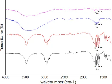 Figure  11 – FTIR spectra of Dex-loaded PHBV MPs: Dex-loaded 100 PHBV MPs (black line) and  Dex-loaded 90 PHBV MPs (red line) before release studies; and 100 Dex-loaded MPs (line) and 90  Dex-loaded MPs (purple line) after 21 days of in vitro release