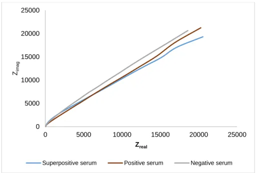 Figure  13  -  Graphical  representation  of  a  negative,  positive  and  superpositive  serums  measured  by  Electrochemical  Impedance  Spectroscopy  (EIS)