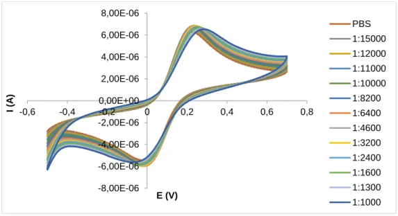 Figure 17 - Voltammograms obtained with several dilutions of a positive serum resorting to cyclic voltammetry