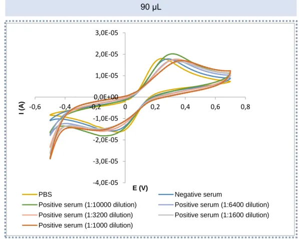 Figure 19 - Voltammograms of a negative serum and several dilutions of a positive serum obtained with 90 μL  of sample resorting to cyclic voltammetry