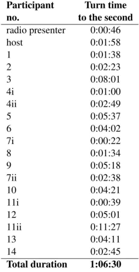 Table 1 List of extracts, participants and turn duration 4 Participant Turn time