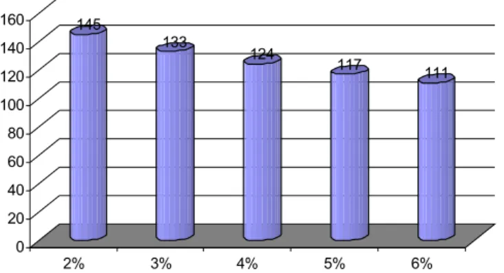 Gráfico 1 – Tamanho da amostra necessária de acordo com o intervalo de confiança de 95%  e as margens de erro associadas