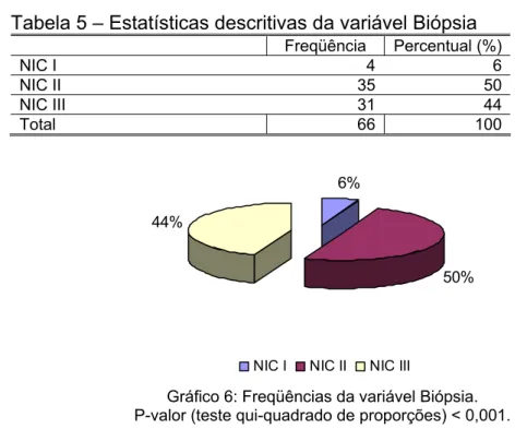Gráfico 6: Freqüências da variável Biópsia.  P-valor (teste qui-quadrado de proporções) &lt; 0,001