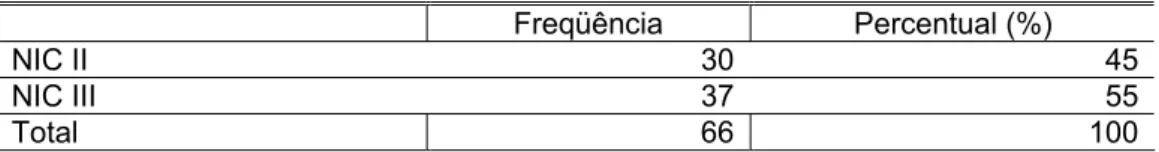 Tabela 6 – Estatísticas descritivas da variável Cirurgia de alta freqüência 